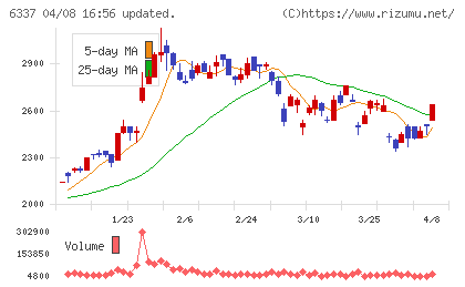 テセックチャート