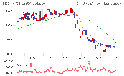 新東工業チャート