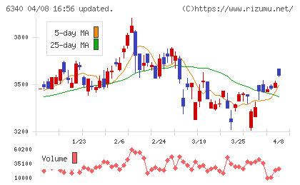 澁谷工業チャート