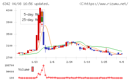 太平製作所チャート