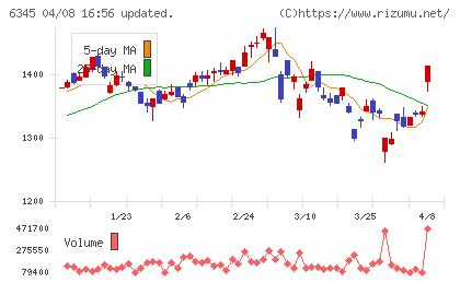 アイチコーポレーションチャート