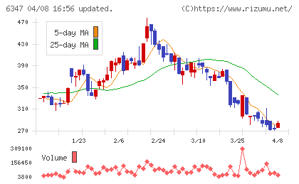 プラコーチャート
