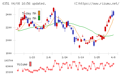 鶴見製作所チャート