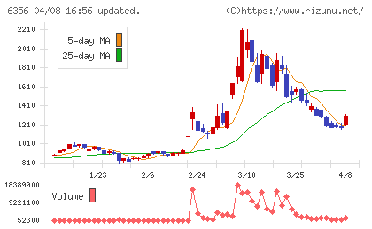 日本ギア工業チャート