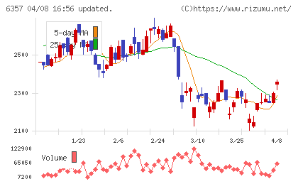 三精テクノロジーズチャート