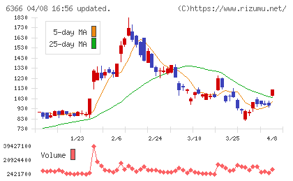千代田化工建設チャート