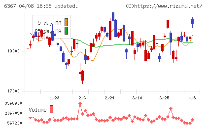 ダイキン工業チャート