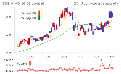 トーヨーカネツチャート