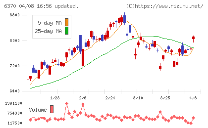 栗田工業チャート