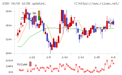 オリエンタルチエン工業チャート