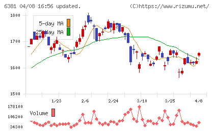 アネスト岩田チャート