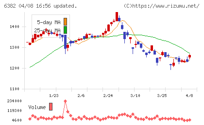 トリニティ工業チャート