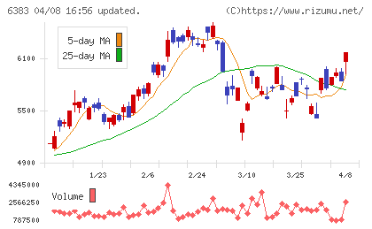ダイフクチャート