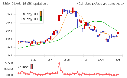 加藤製作所チャート