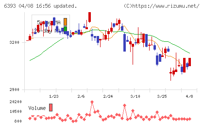 油研工業チャート