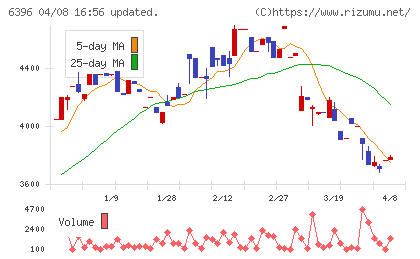 宇野澤組鐵工所チャート
