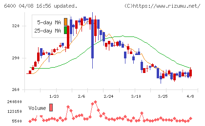不二精機チャート