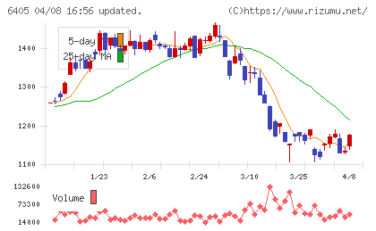 鈴茂器工チャート