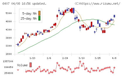 ＣＫＤチャート