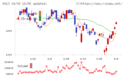 理想科学工業チャート