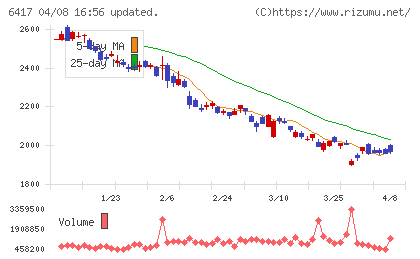 ＳＡＮＫＹＯチャート