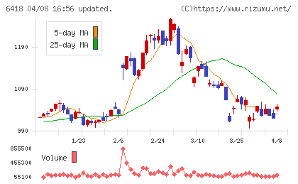 日本金銭機械チャート