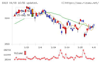 マースグループホールディングスチャート