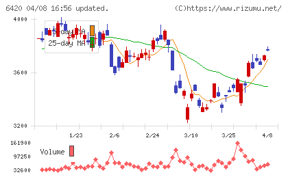 ガリレイチャート