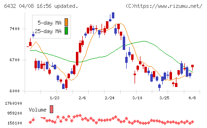 竹内製作所チャート