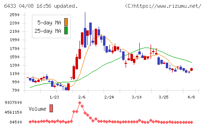ヒーハイストチャート