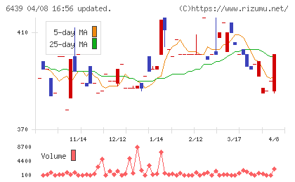 中日本鋳工チャート