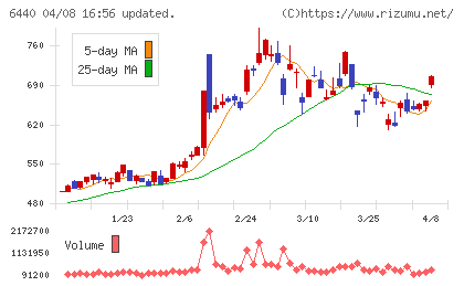ＪＵＫＩチャート