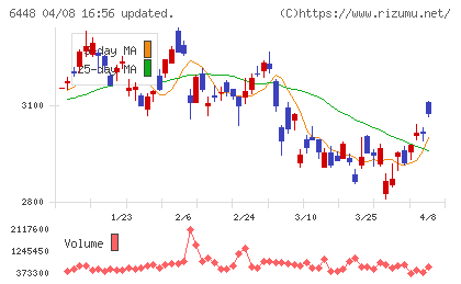 ブラザー工業チャート