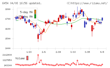 マックスチャート