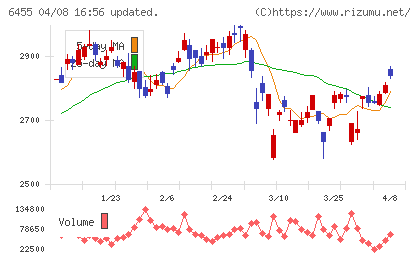 モリタホールディングスチャート