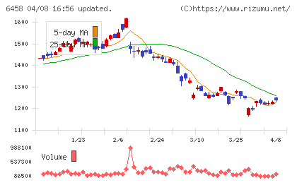 新晃工業チャート
