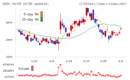 セガサミーホールディングスチャート