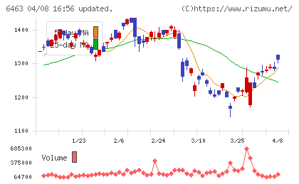 ＴＰＲチャート
