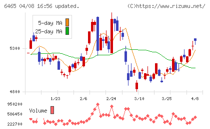 ホシザキ電機チャート