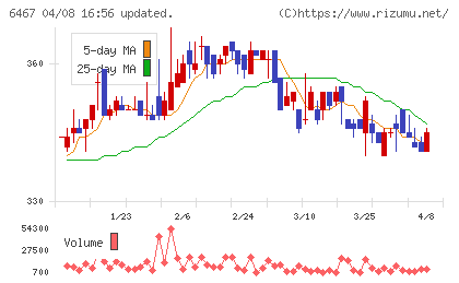 ニチダイチャート