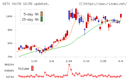 大豊工業チャート