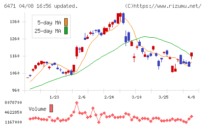 日本精工チャート