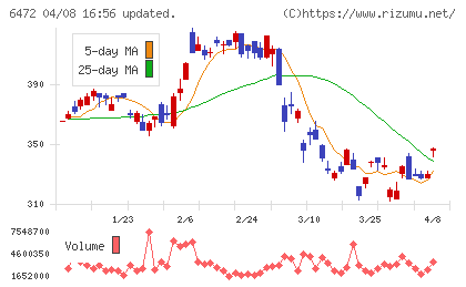 ＮＴＮチャート