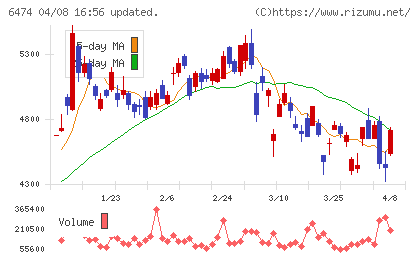 不二越チャート