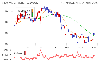 ミネベアミツミチャート