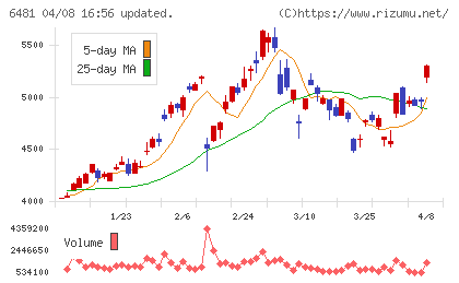 ＴＨＫチャート