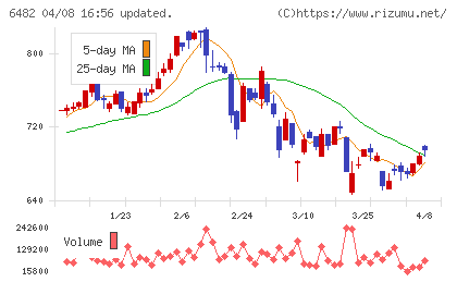 ＹＵＳＨＩＮチャート