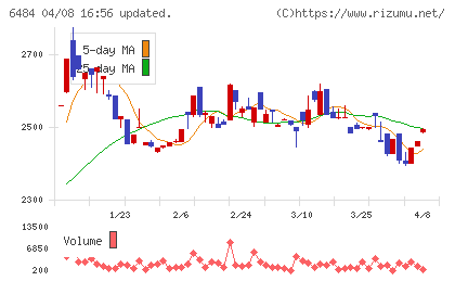 ＫＶＫチャート