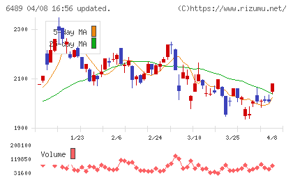 前澤工業チャート