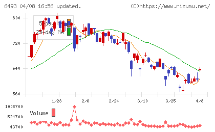 ＮＩＴＴＡＮチャート